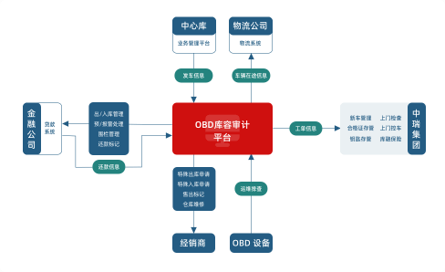库融审计 车联网自动化解决方案是为满足资方对边缘4S店及2S店车辆管理诉求而提供的，