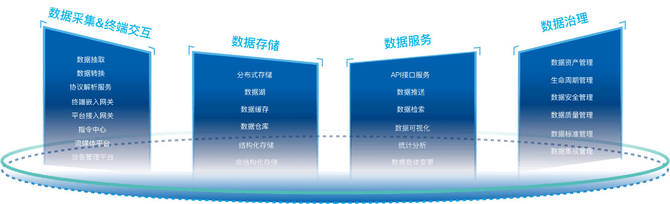 建立具有数据自动化和业务流程高度可塑的企业供应链管理框架，从而全面整合内、外部信息资源，