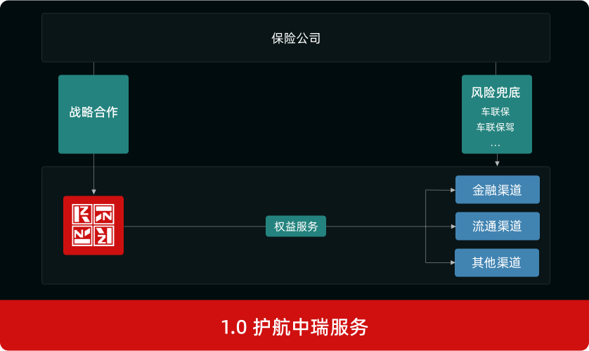 1.0 护航服务 2.0 深耕渠道需求 3.0 平台搭建