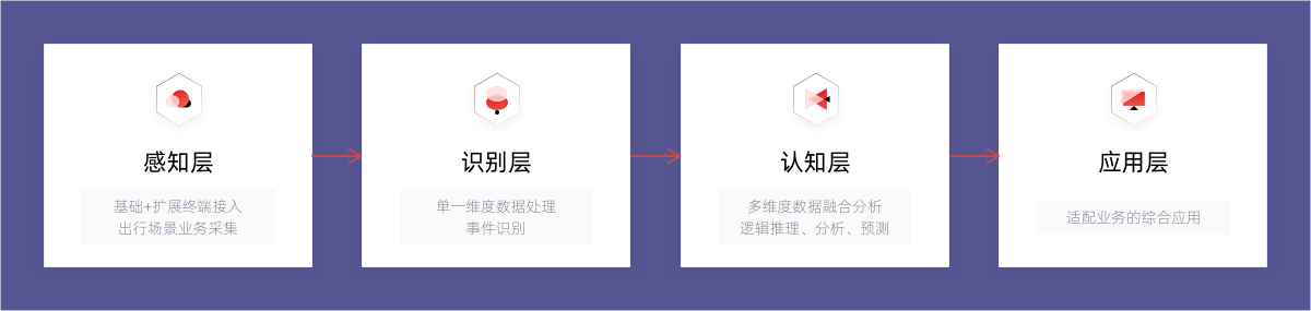 数据体系