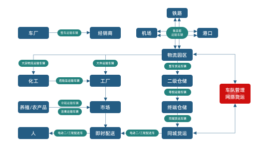 三方监控安全运营服务 满足全方位、全天候、精准化政府监管需求，实现物流货运车辆数据汇总、信息交互，