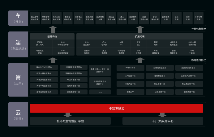 架构简介 “车” ：针对16类商用车辆本地化行业诉求，联合车厂按需设计和开发符合地方标准要求的车辆。