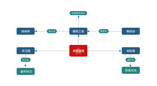 闭环管控 对建筑工程业务全过程实现从工地、运输过程、到消纳场等的闭环管控。大数据分析 通过大数据分析，