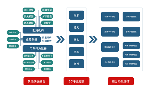GPS金融风控 金融风控模型，主要是以车联网数据为核心，实时监测车辆位置信息，多维度分析用车行为，