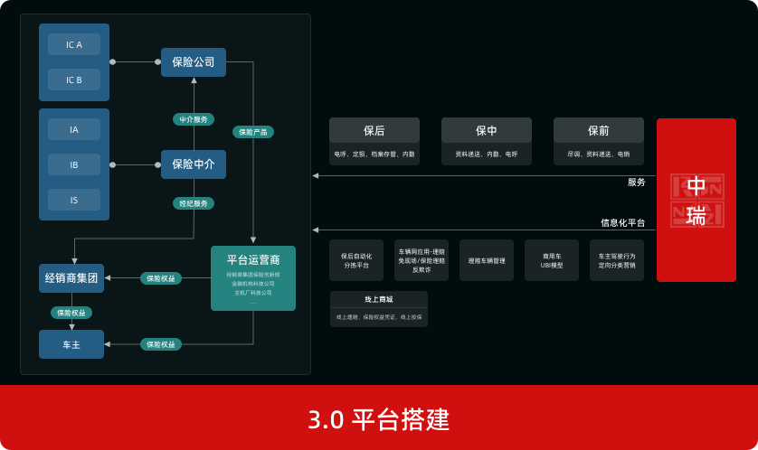 1.0 护航服务 2.0 深耕渠道需求 3.0 平台搭建